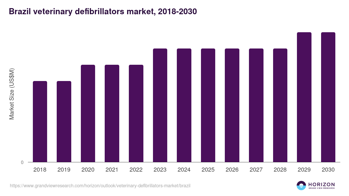 Brazil veterinary defibrillators market, 2018-2030 (US$M)