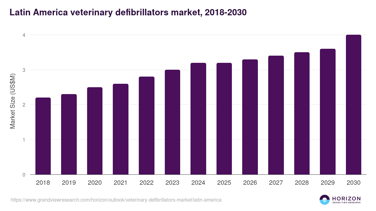 Latin America veterinary defibrillators market, 2018-2030 (US$M)