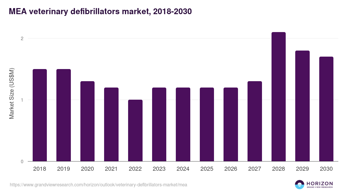 Middle East & Africa veterinary defibrillators market, 2018-2030 (US$M)