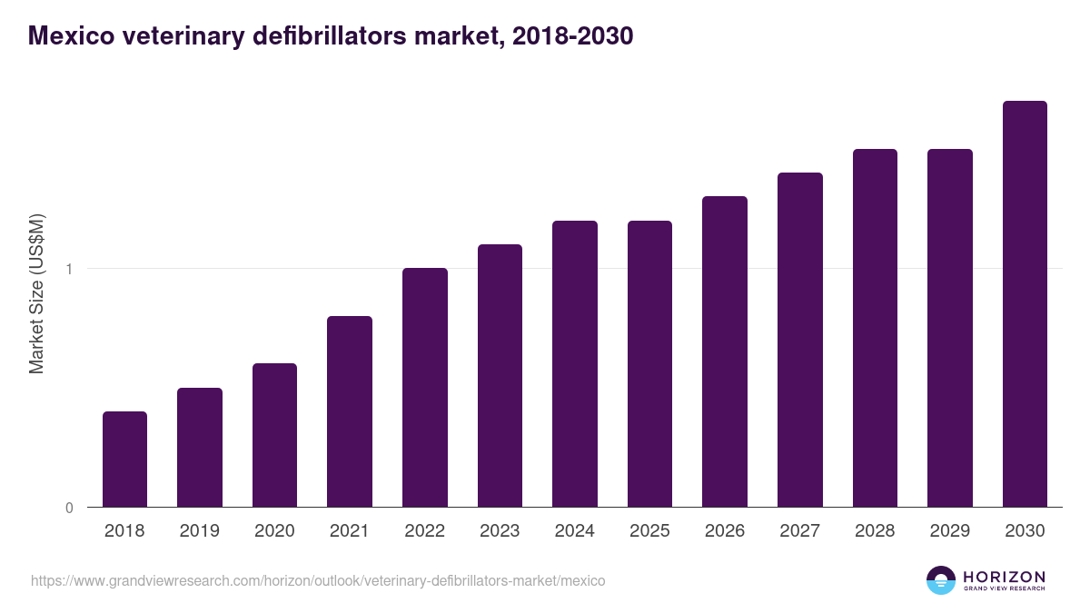Mexico veterinary defibrillators market, 2018-2030 (US$M)