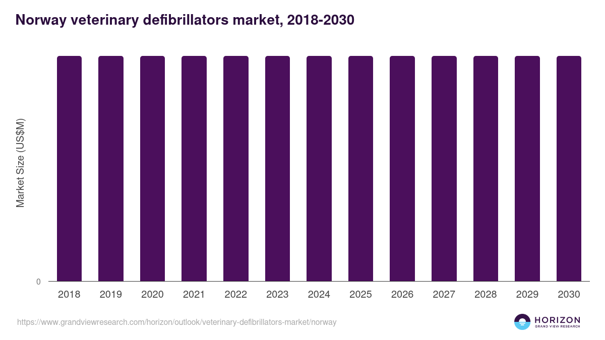 Norway veterinary defibrillators market, 2018-2030 (US$M)