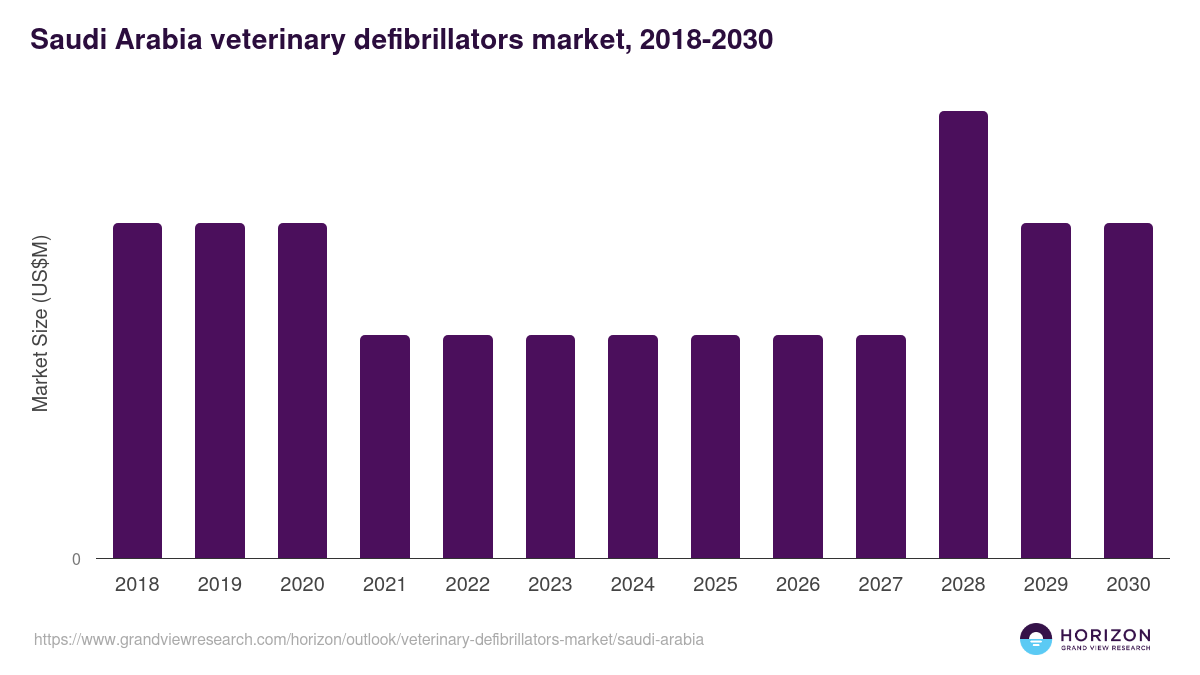 Saudi Arabia veterinary defibrillators market, 2018-2030 (US$M)