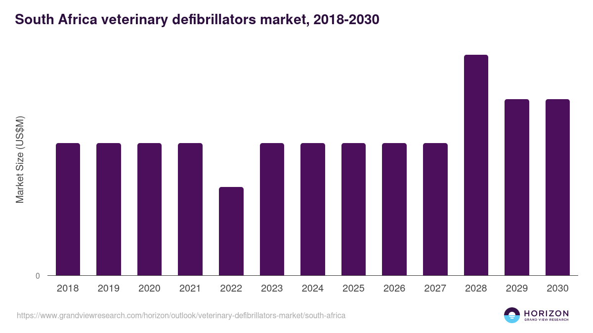 South Africa veterinary defibrillators market, 2018-2030 (US$M)