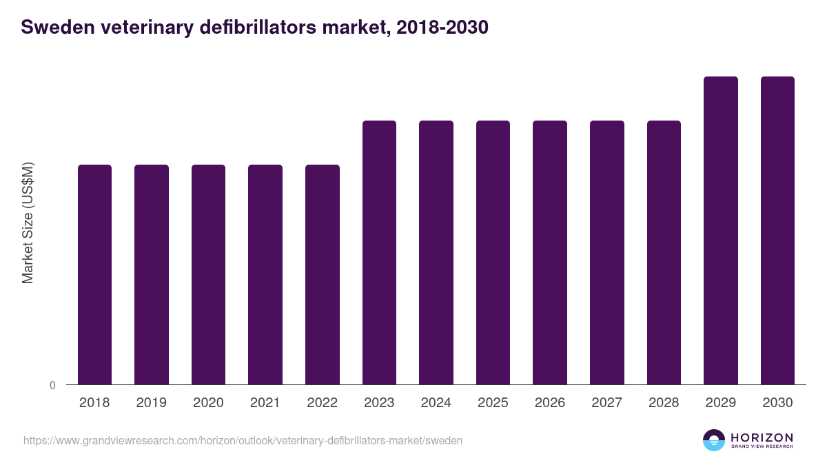Sweden veterinary defibrillators market, 2018-2030 (US$M)