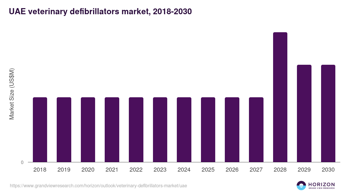 UAE veterinary defibrillators market, 2018-2030 (US$M)