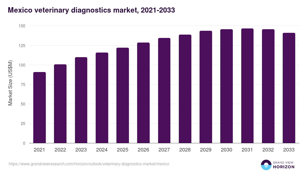 Mexico veterinary diagnostics market, 2021-2033 (US$M)