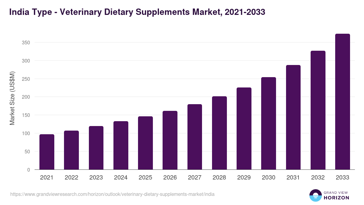 India veterinary dietary supplements market, 2021-2033 (US$M)
