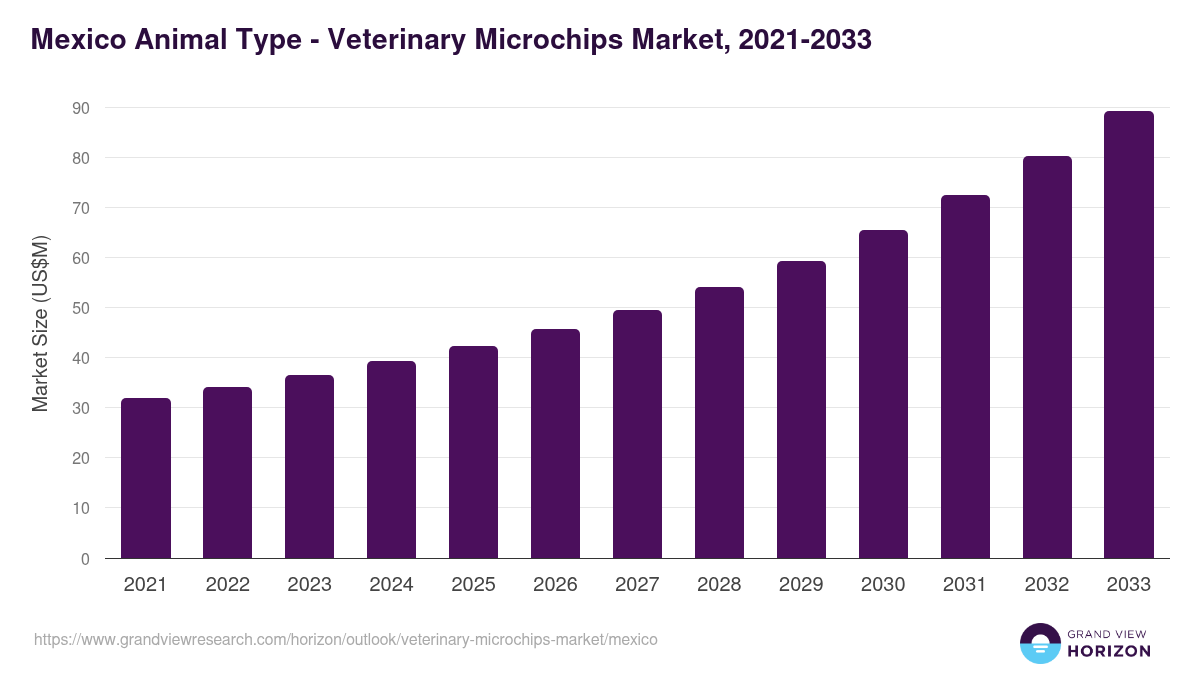 Mexico veterinary microchips market, 2021-2033 (US$M)