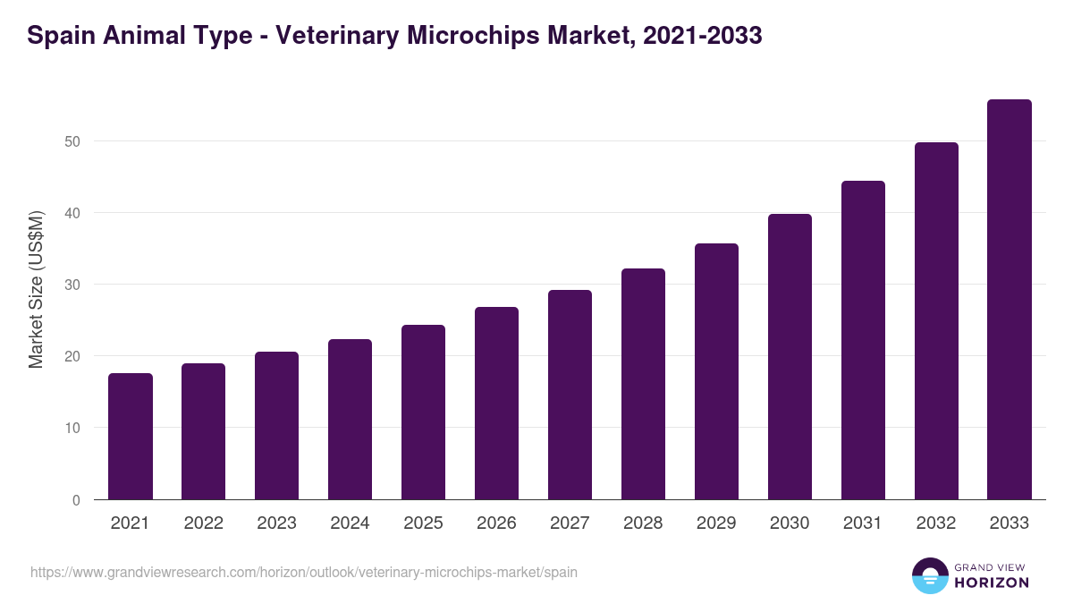 Spain veterinary microchips market, 2021-2033 (US$M)