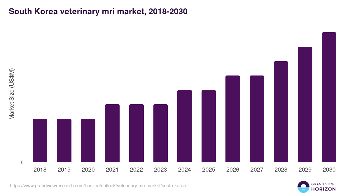 South Korea veterinary mri market, 2018-2030 (US$M)
