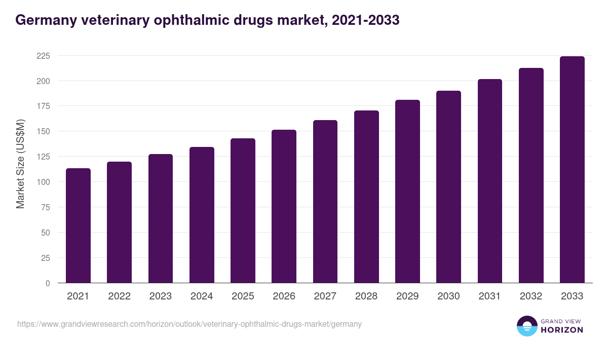 Germany veterinary ophthalmic drugs market, 2021-2033 (US$M)