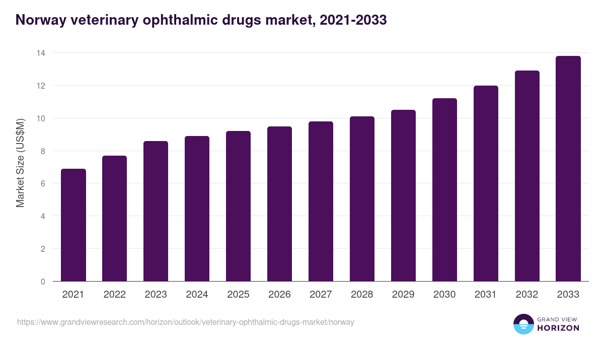 Norway veterinary ophthalmic drugs market, 2021-2033 (US$M)