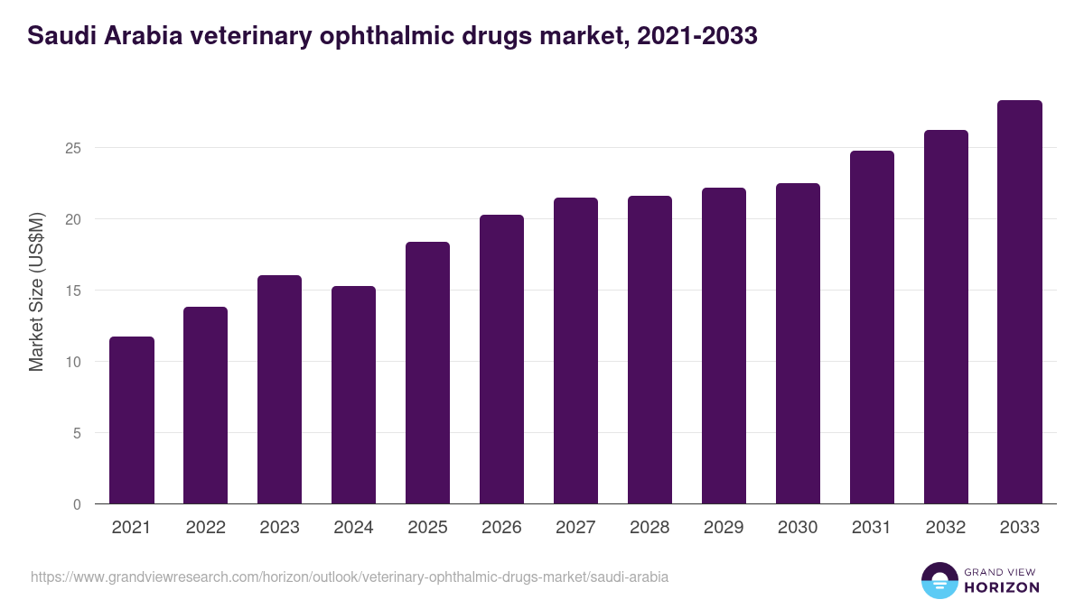 Saudi Arabia veterinary ophthalmic drugs market, 2021-2033 (US$M)