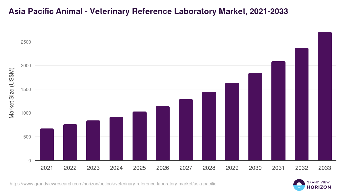 Asia Pacific veterinary reference laboratory market, 2021-2033 (US$M)