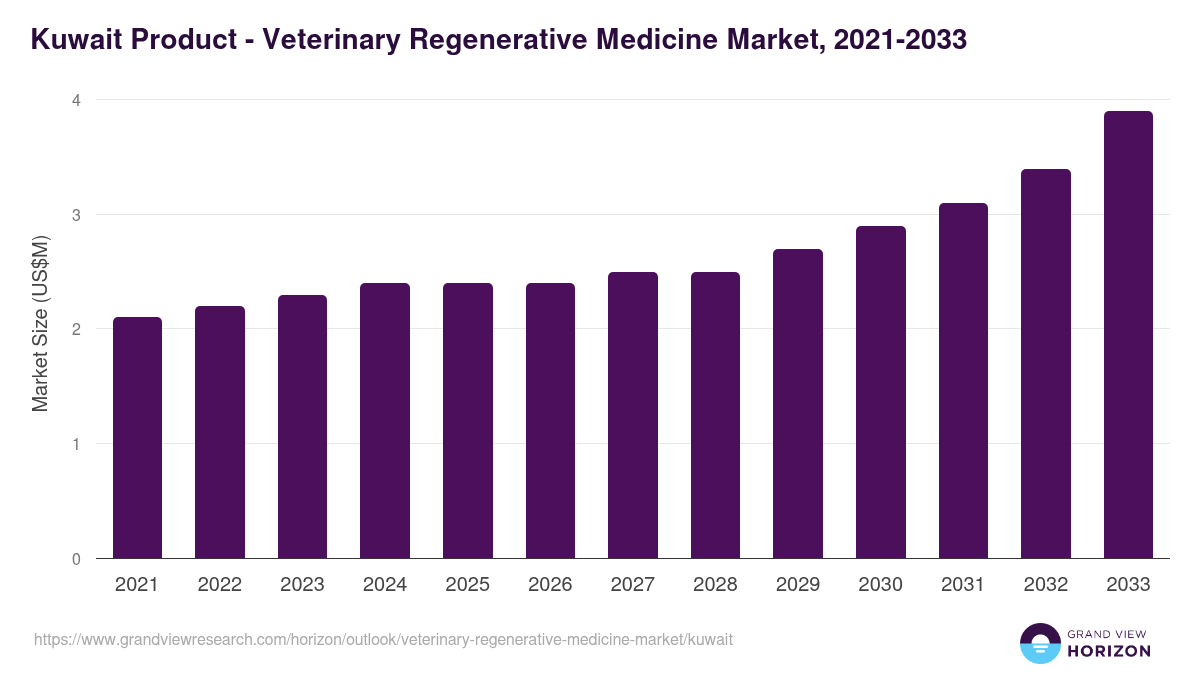 Kuwait veterinary regenerative medicine market, 2021-2033 (US$M)
