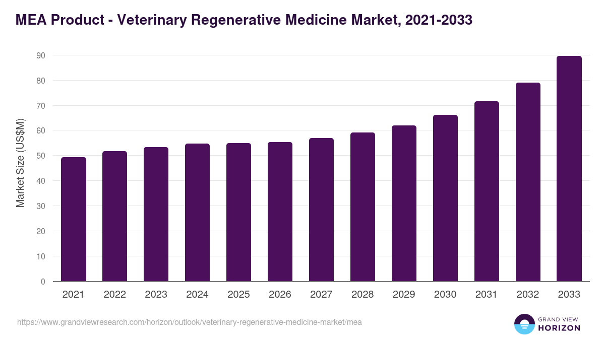 Middle East & Africa veterinary regenerative medicine market, 2021-2033 (US$M)