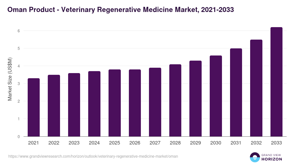 Oman veterinary regenerative medicine market, 2021-2033 (US$M)