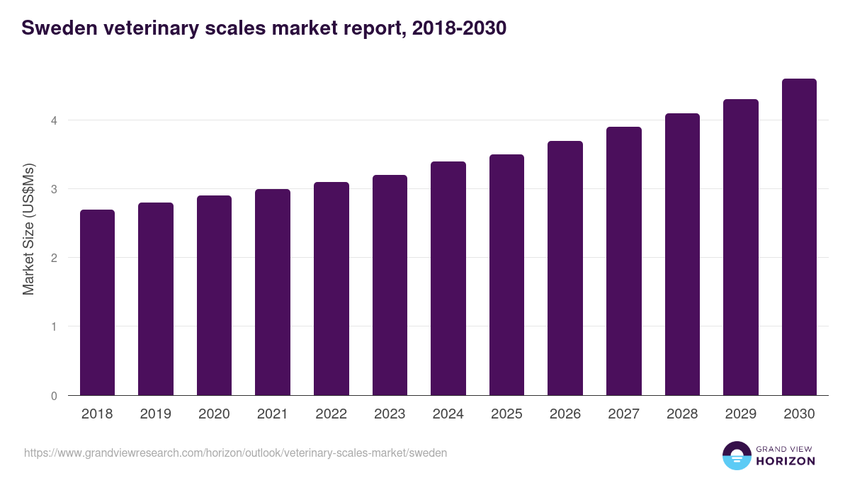 Sweden veterinary scales market, 2018-2030 (US$Ms)