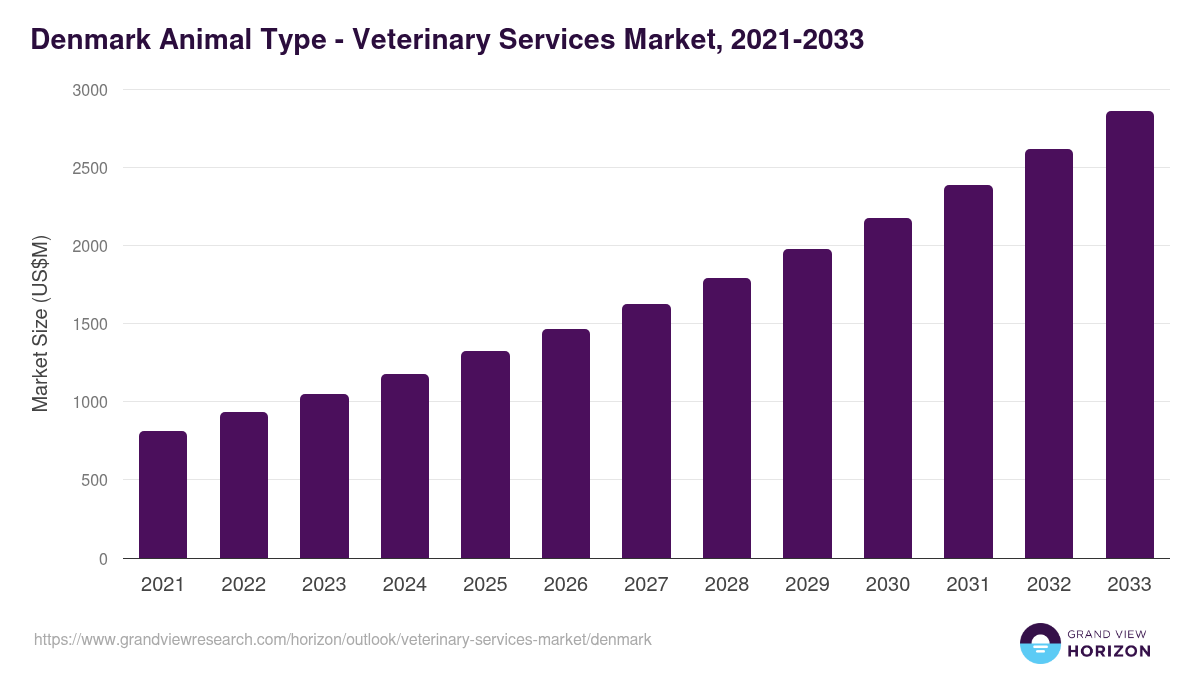 Denmark veterinary services market, 2021-2033 (US$M)