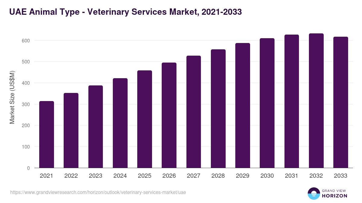 UAE veterinary services market, 2021-2033 (US$M)
