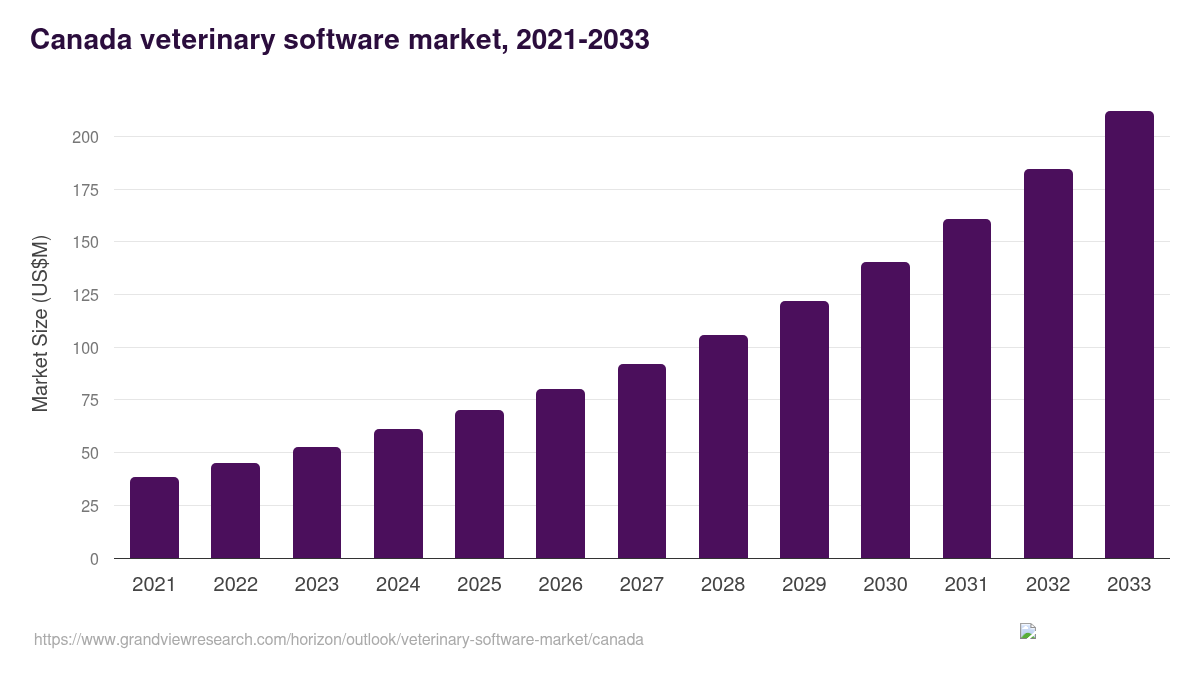 Canada veterinary software market, 2021-2033 (US$M)