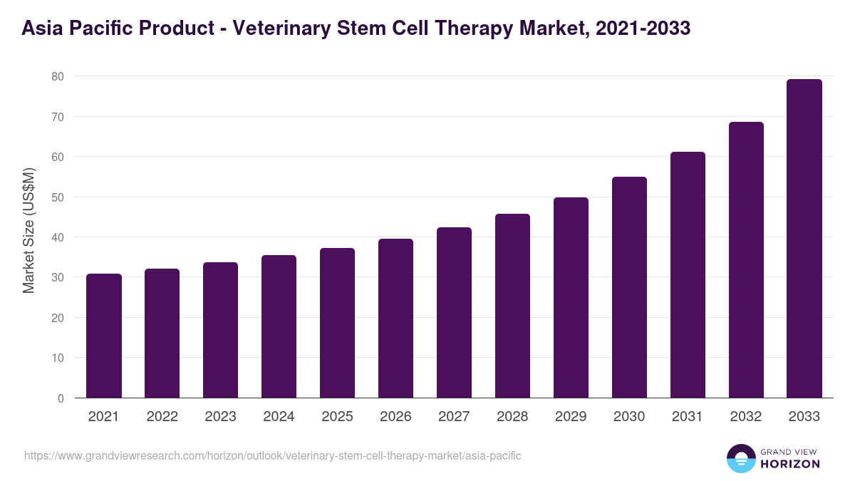 Asia Pacific veterinary stem cell therapy market, 2021-2033 (US$M)