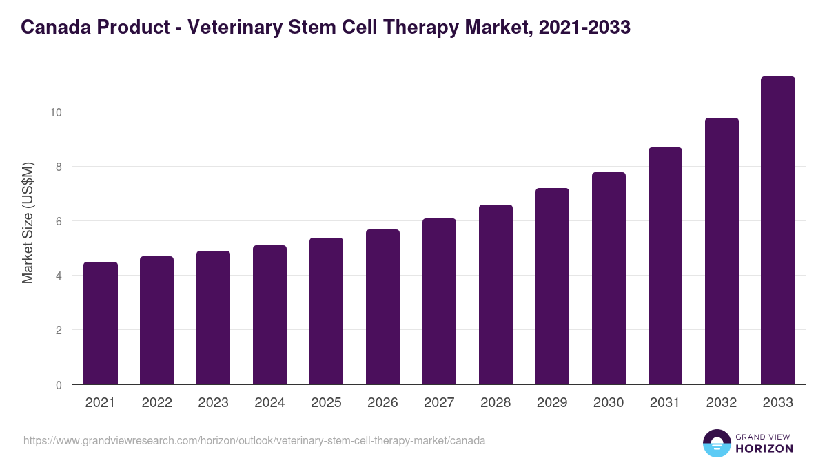 Canada veterinary stem cell therapy market, 2021-2033 (US$M)
