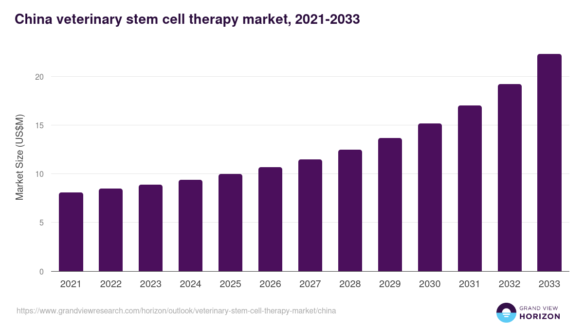 China veterinary stem cell therapy market, 2021-2033 (US$M)