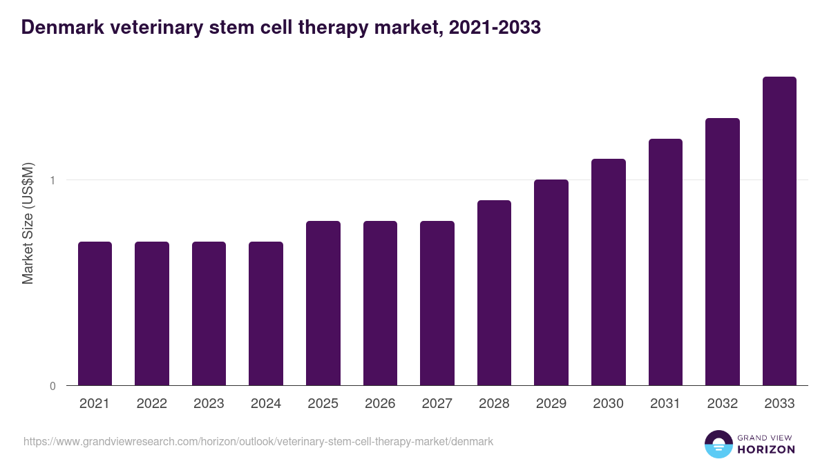 Denmark veterinary stem cell therapy market, 2021-2033 (US$M)