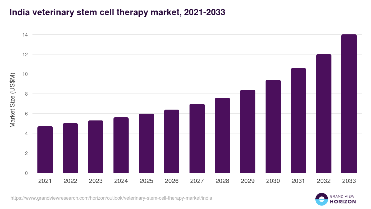 India veterinary stem cell therapy market, 2021-2033 (US$M)