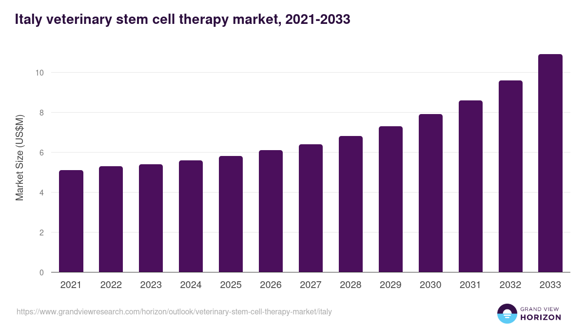Italy veterinary stem cell therapy market, 2021-2033 (US$M)