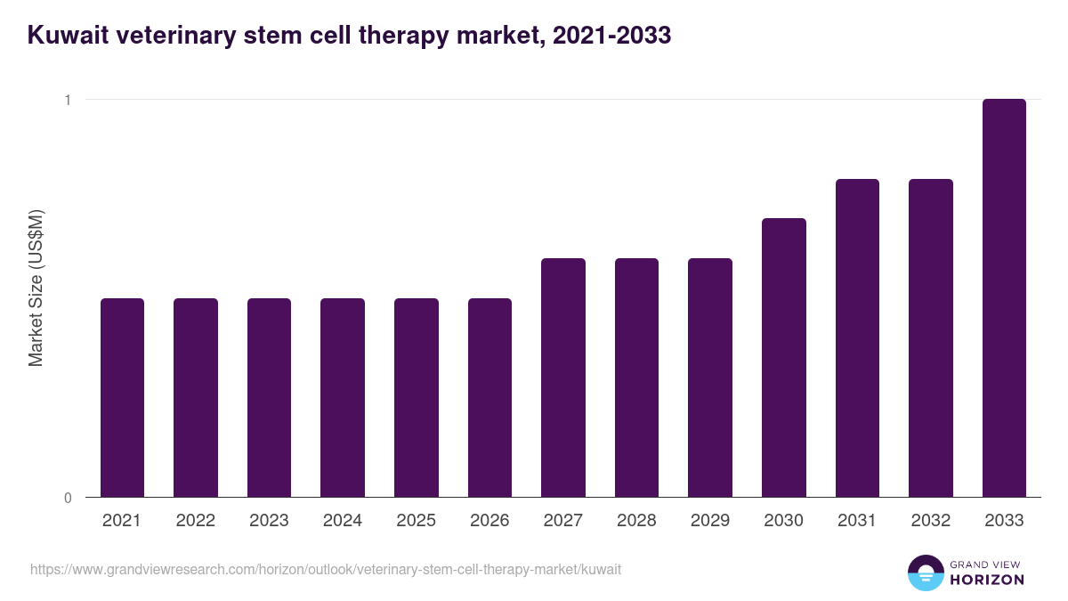 Kuwait veterinary stem cell therapy market, 2021-2033 (US$M)