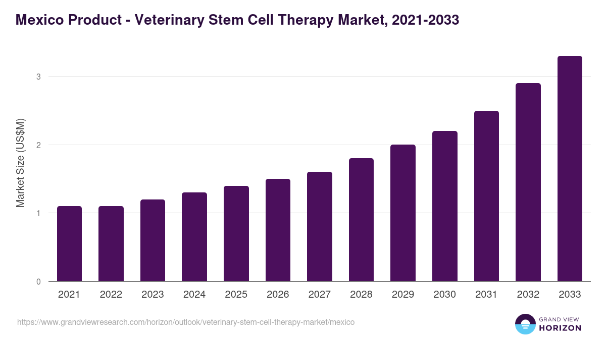 Mexico veterinary stem cell therapy market, 2021-2033 (US$M)