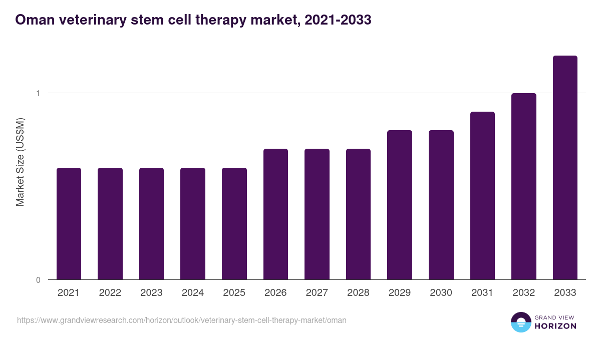 Oman veterinary stem cell therapy market, 2021-2033 (US$M)