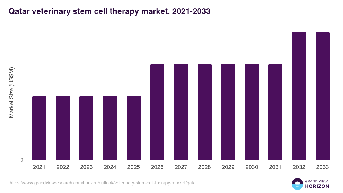 Qatar veterinary stem cell therapy market, 2021-2033 (US$M)