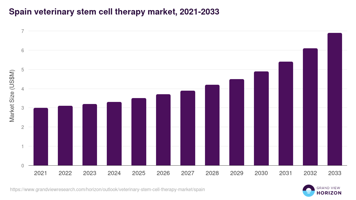 Spain veterinary stem cell therapy market, 2021-2033 (US$M)