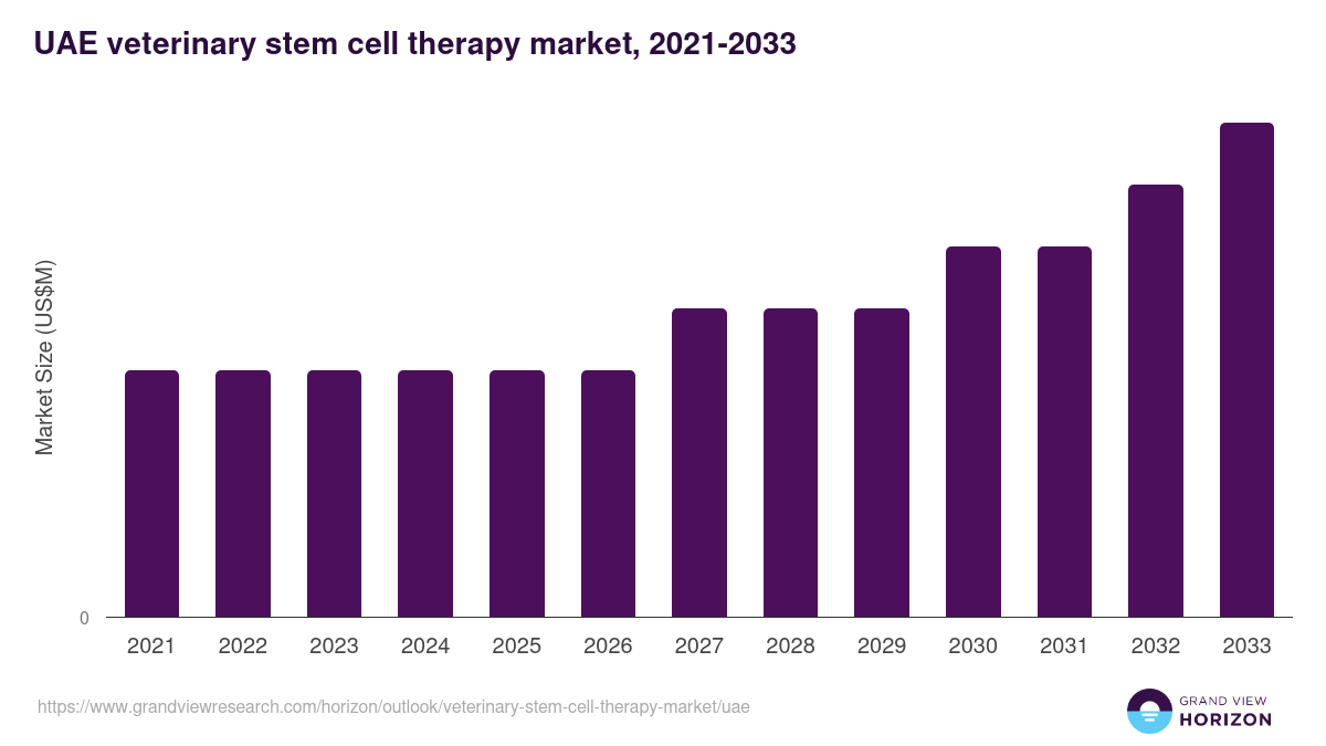 UAE veterinary stem cell therapy market, 2021-2033 (US$M)