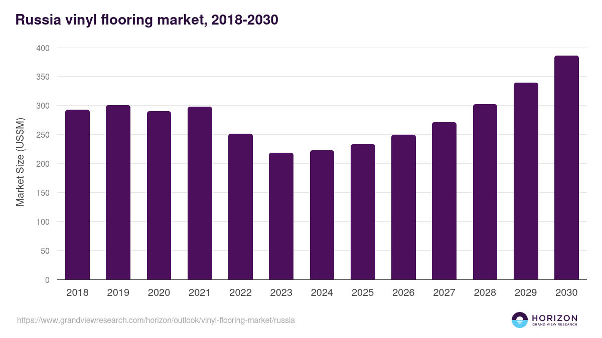 Russia vinyl flooring market, 2018-2030 (US$M)