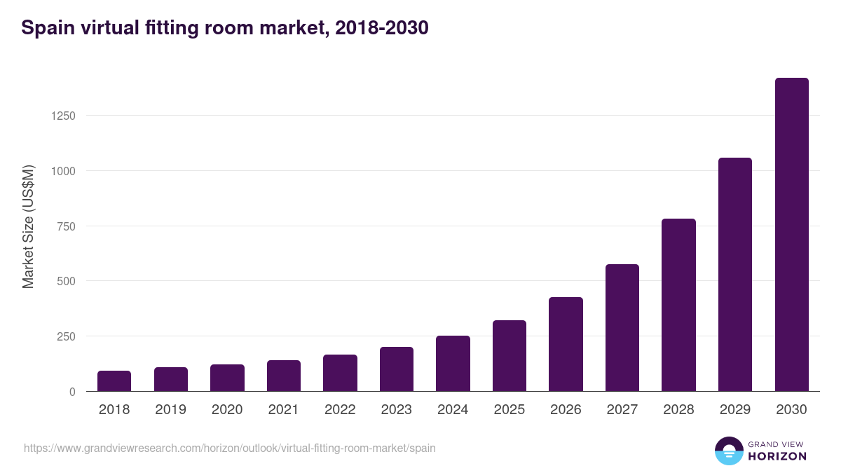 Spain virtual fitting room market, 2018-2030 (US$M)