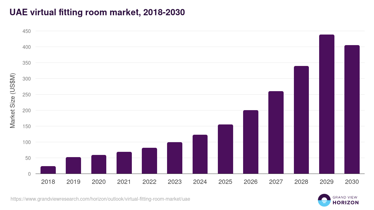 UAE virtual fitting room market, 2018-2030 (US$M)