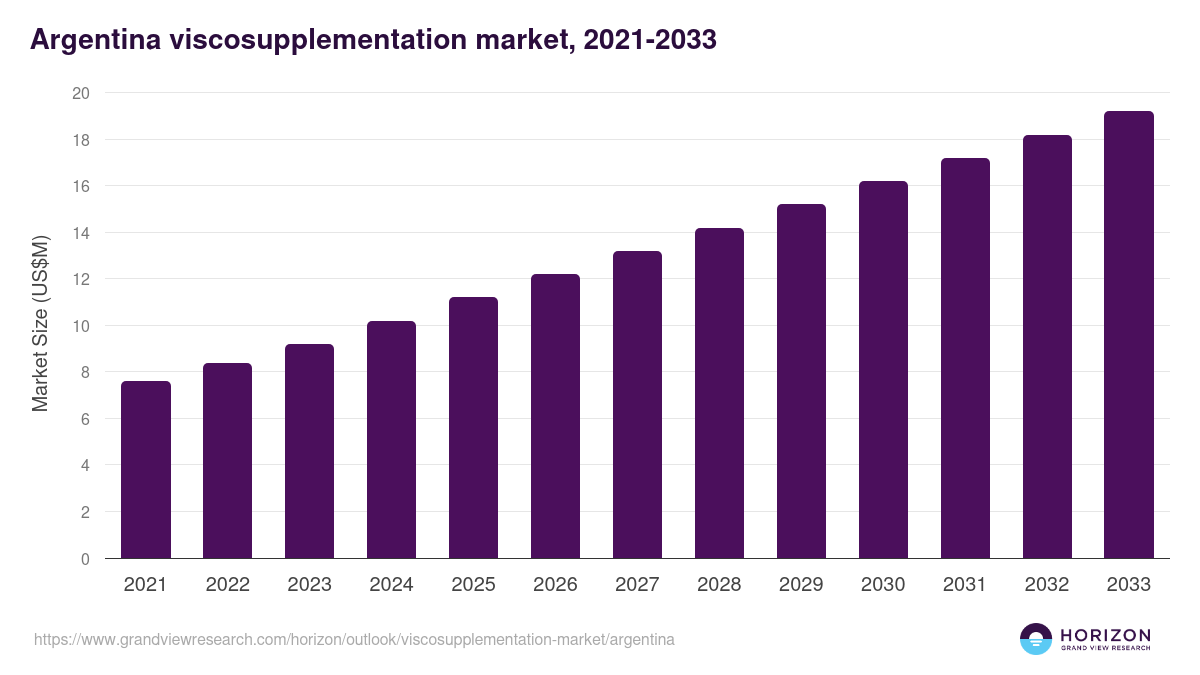 Argentina viscosupplementation market, 2021-2033 (US$M)