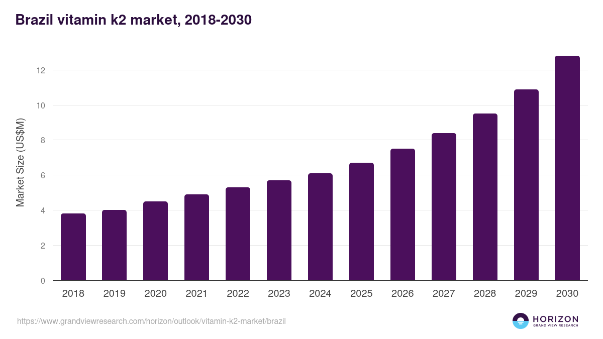 Brazil vitamin k2 market, 2018-2030 (US$M)