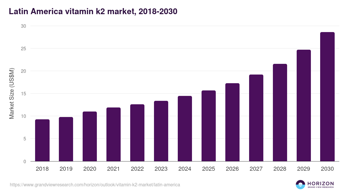 Latin America vitamin k2 market, 2018-2030 (US$M)