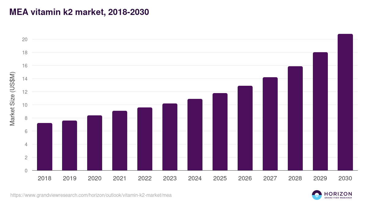 Middle East & Africa vitamin k2 market, 2018-2030 (US$M)