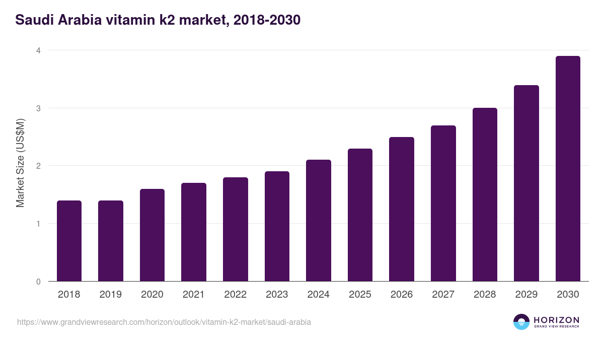 Saudi Arabia vitamin k2 market, 2018-2030 (US$M)