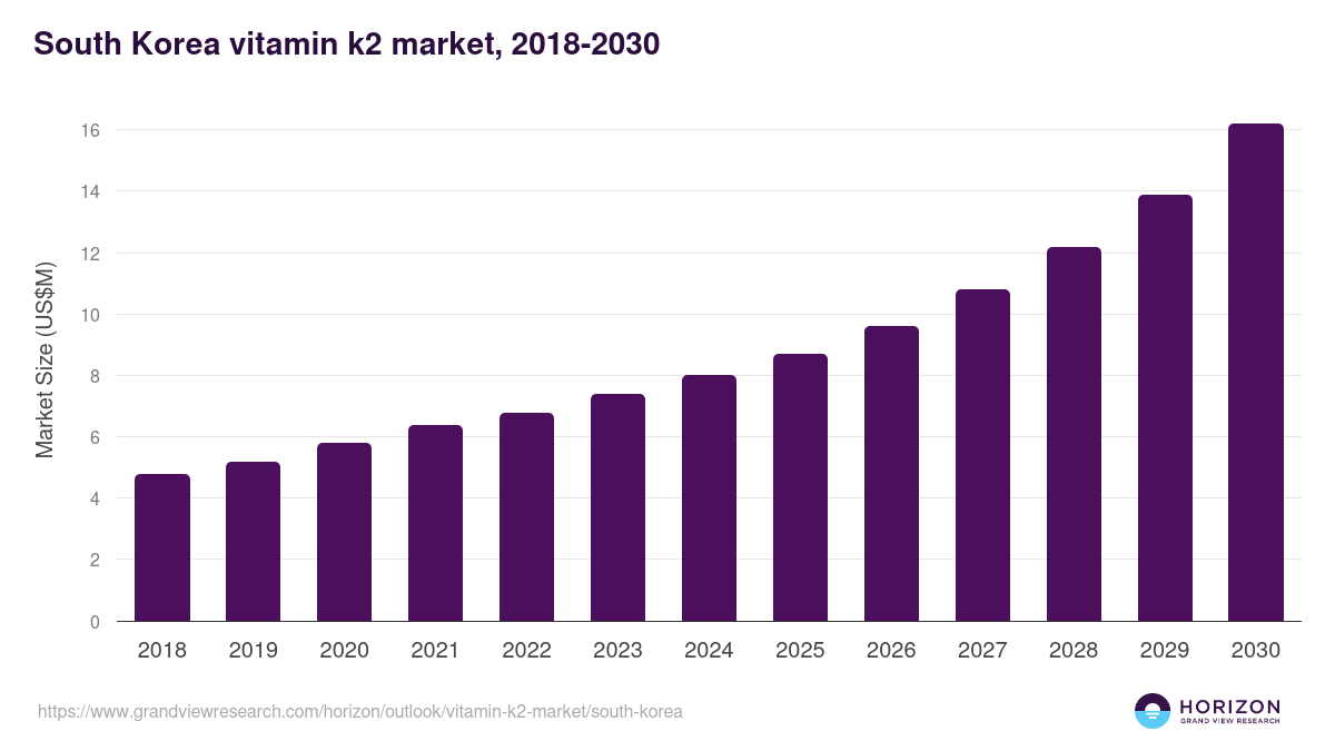 South Korea vitamin k2 market, 2018-2030 (US$M)