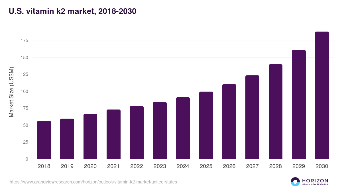 U.S. vitamin k2 market, 2018-2030 (US$M)