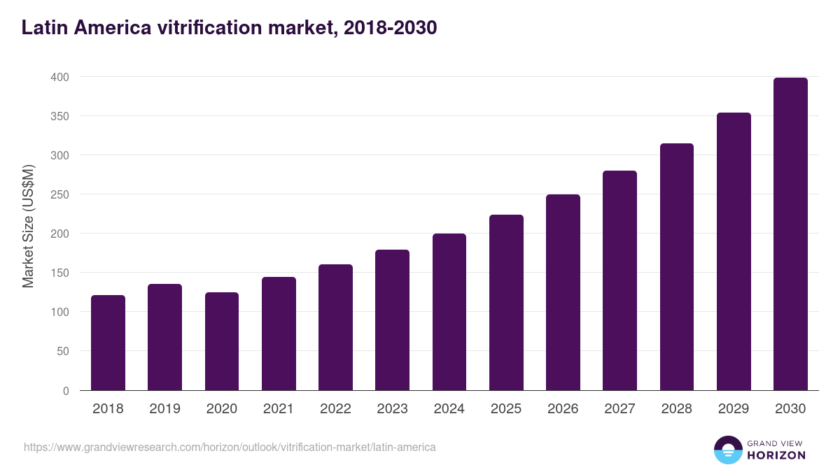 Latin America vitrification market, 2018-2030 (US$M)