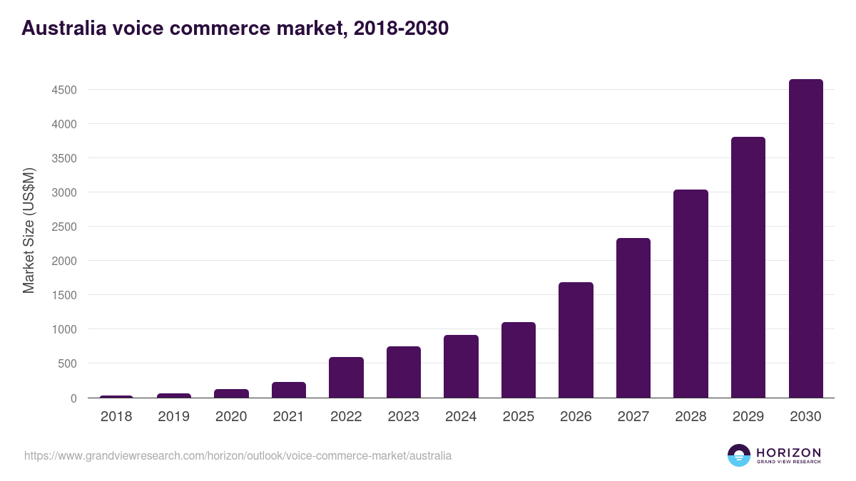 Australia voice commerce market, 2018-2030 (US$M)
