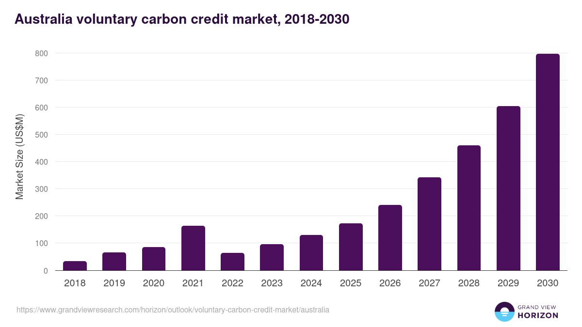 Australia voluntary carbon credit market, 2018-2030 (US$M)